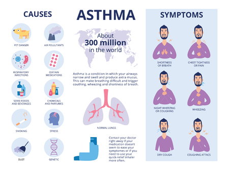Asthma: Overview, Causes, Signs And Symptoms And Treatment/Management