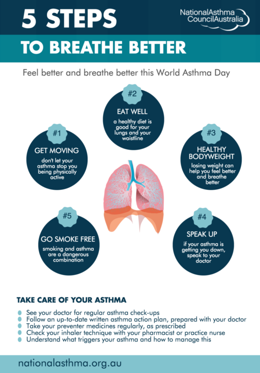 Asthma: Overview, Causes, Signs And Symptoms And Treatment/Management